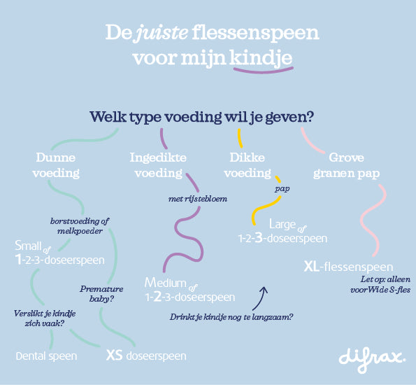 Diagram om de juiste flessenspeen te vinden