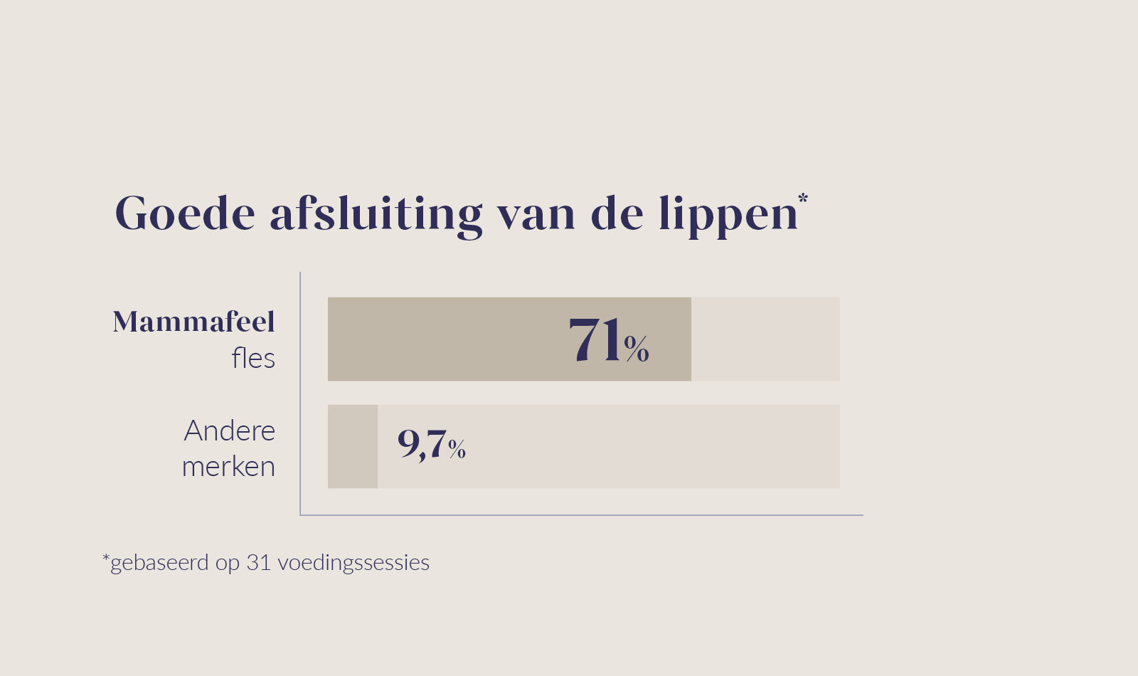 Vergelijkingsgrafiek 'Goede afsluiting van de lippen' met Mammafeel fles op 71% en andere merken op 9,7%, gebaseerd op 31 voedingssessies