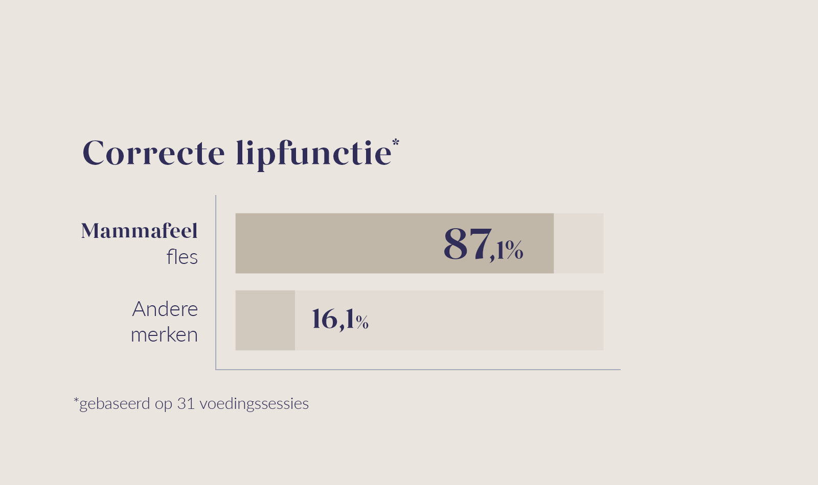ergelijkingsgrafiek 'Correcte lipfunctie' met Mammafeel fles op 87,1% en andere merken op 16,1%, gebaseerd op 31 voedingssessies