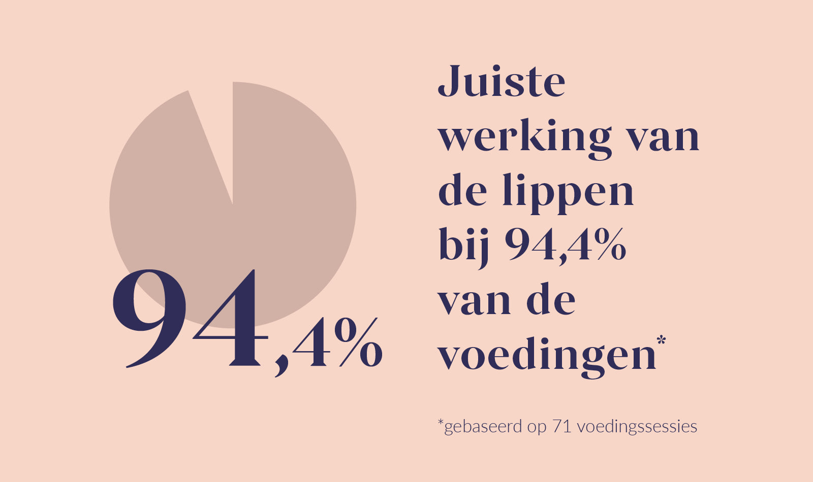 Infographic met druppelvormig icoon en statistiek: 94,4% correcte lipwerking tijdens voedingen, gebaseerd op 71 voedingssessies