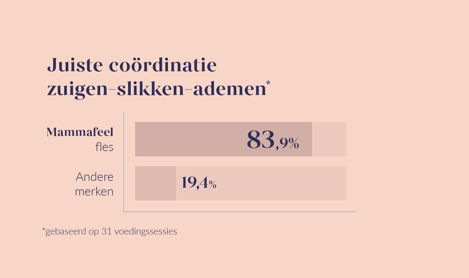 Vergelijkingsgrafiek 'Juiste coördinatie zuigen-slikken-ademen' met Mammafeel fles op 83,9% en andere merken op 19,4%, gebaseerd op 31 voedingssessies