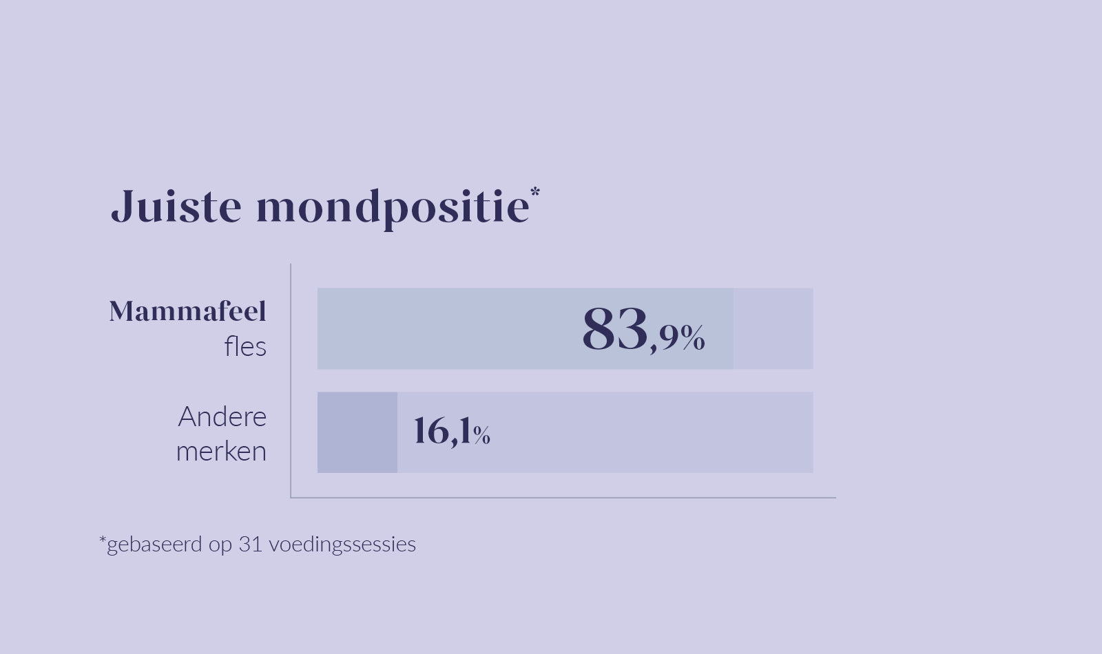 Vergelijkingsgrafiek 'Juiste mondpositie' met Mammafeel fles op 83,9% en andere merken op 16,1%, gebaseerd op 31 voedingssessies