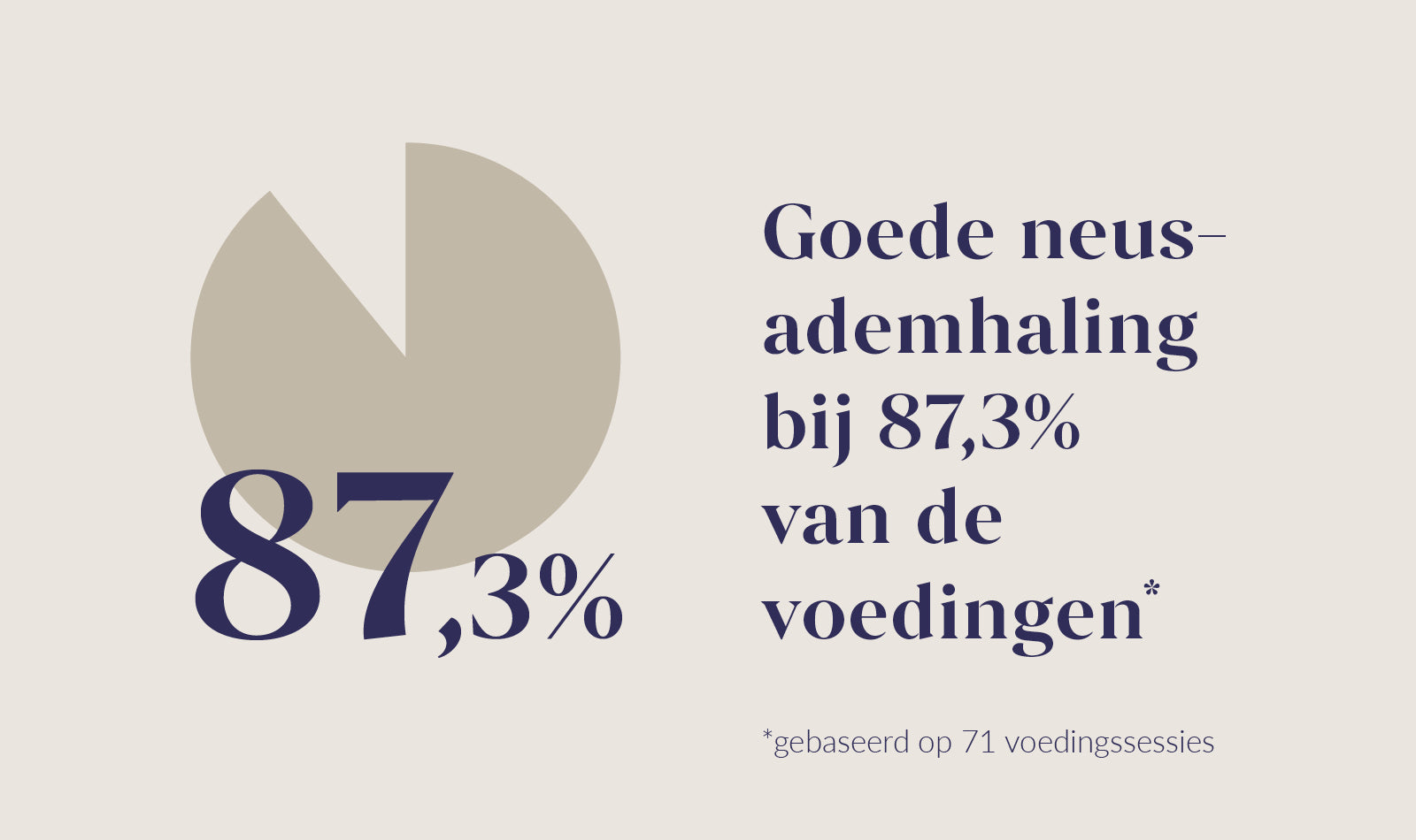 Infographic met druppelvormig icoon en statistiek: 87,3% juiste neusademhaling tijdens voedingen, gebaseerd op 71 voedingssessies