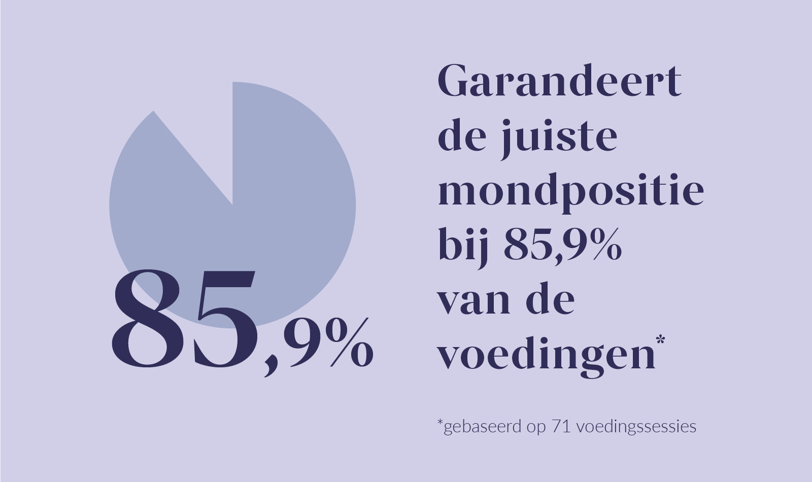 Infographic met druppelvormig icoon en statistiek: 85,9% correcte mondpositie tijdens voedingen, gebaseerd op 71 voedingssessies